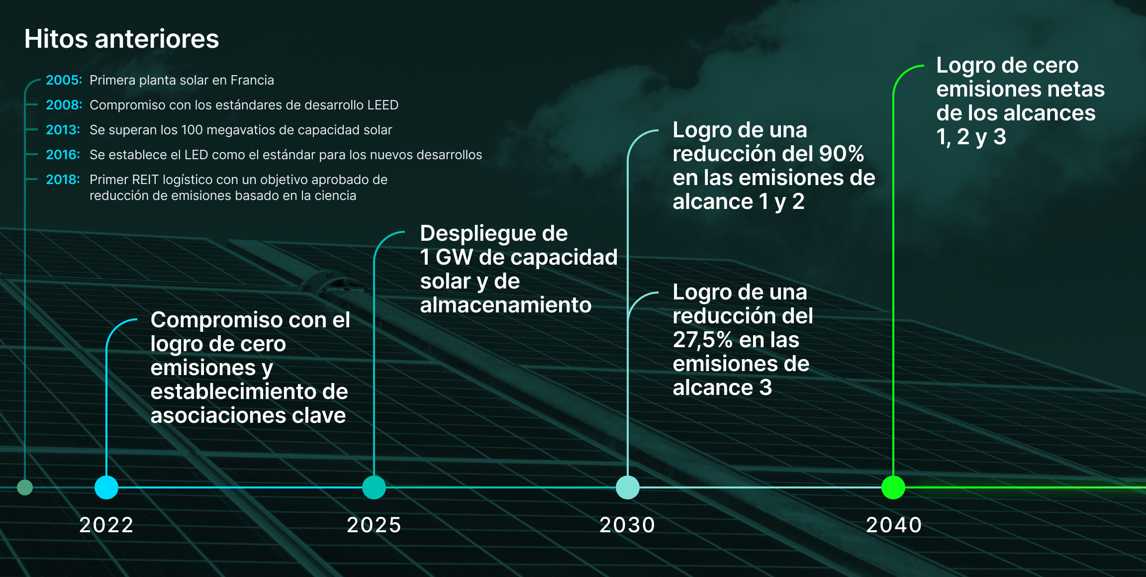 Hitos de cero emisiones netas de Prologis